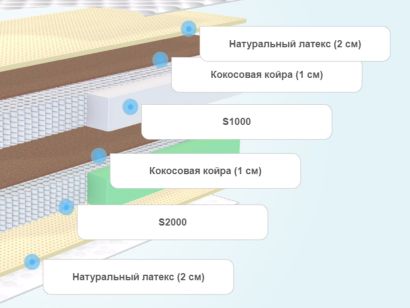 Слои матраса Luntek Grand Medium Soft Micro