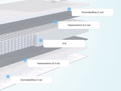 Слои матраса Everest Рестхол TFK