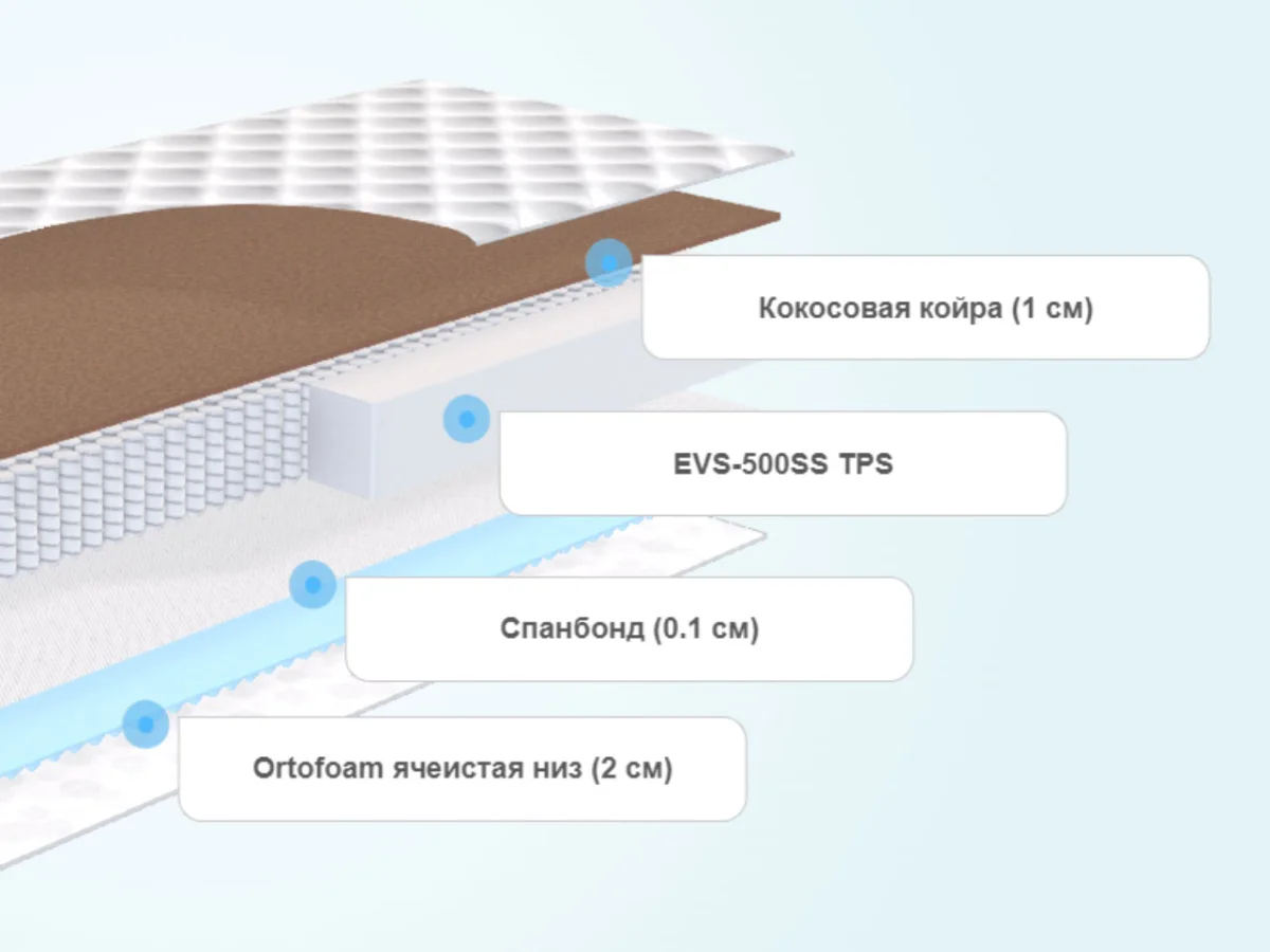 Слои матраса ProSon SOVA S/F