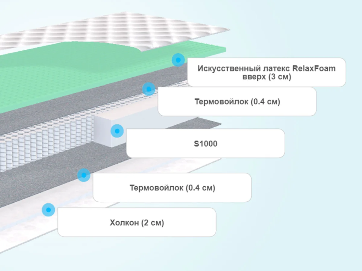 Слои матраса Sontelle Sante Tense Life R