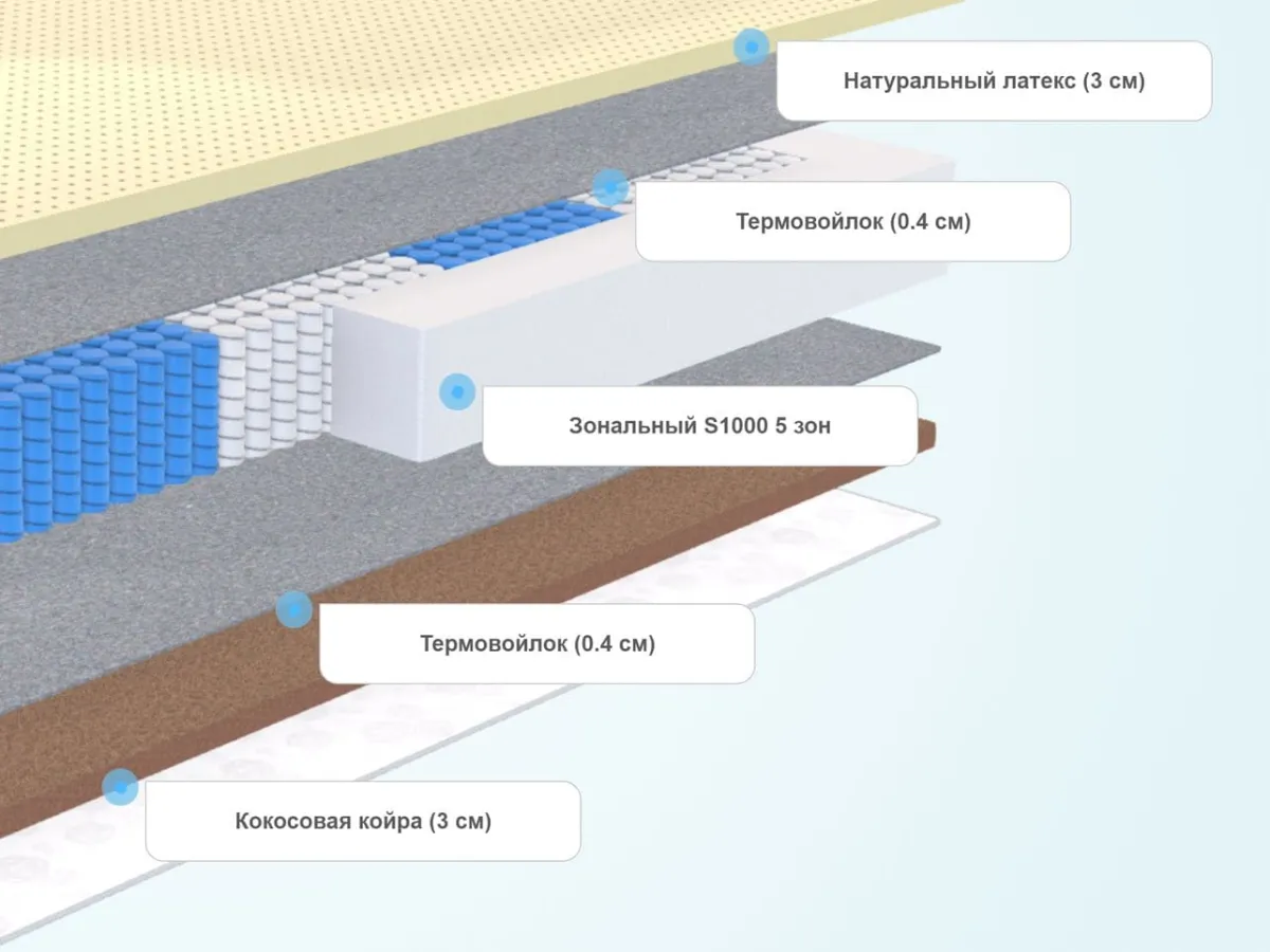 Слои матраса Virtuoz Ремикс