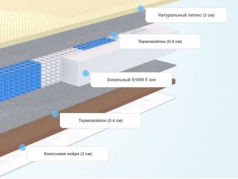 Слои матраса Virtuoz Ремикс