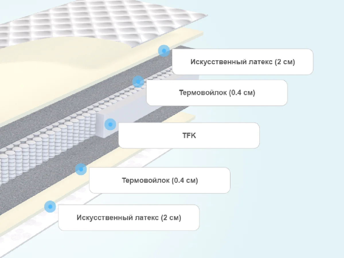 Слои матраса Evita Rest Plus