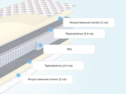 Слои матраса Evita Rest Plus