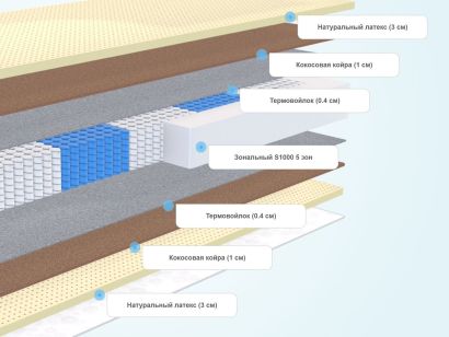 Слои матраса Virtuoz Грация