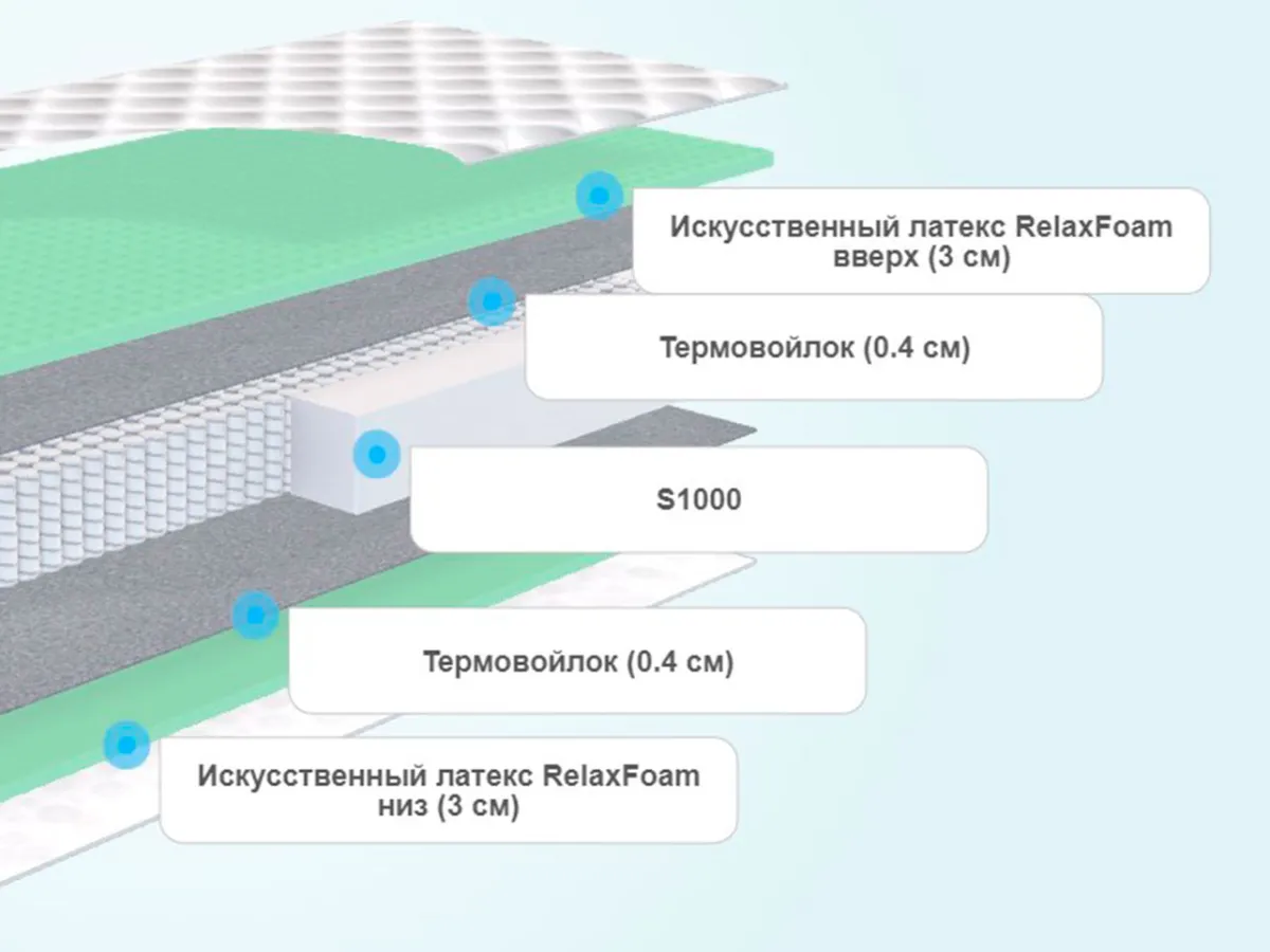 Слои матраса Sontelle Sante Tense Comfort R