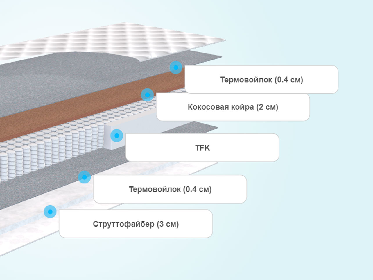 Матрас промтекс ориент soft cocos strutto