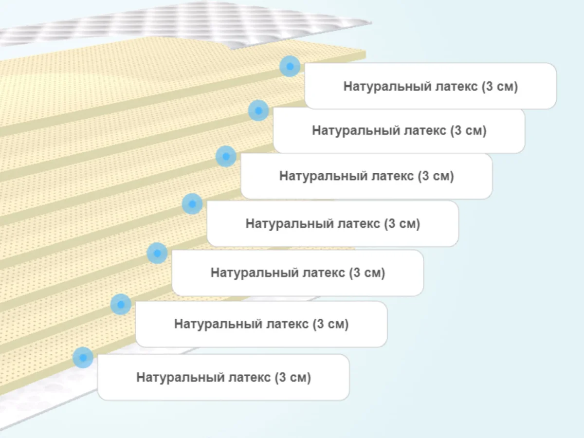 Слои матраса Luntek Latex Round-Support 21