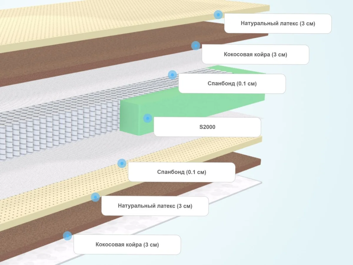 Слои матраса SkySleep Privilege Mix S2000