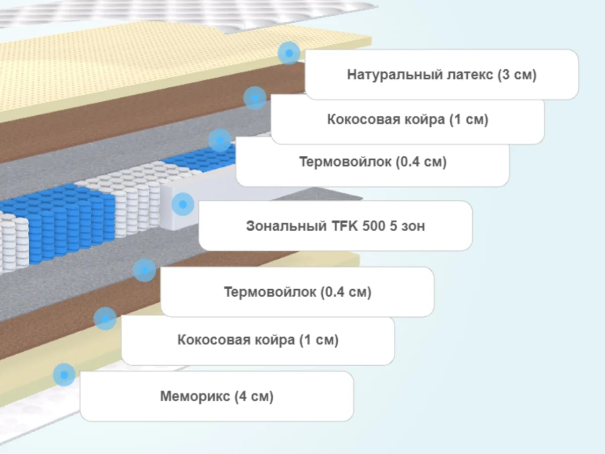 Слои матраса Lonax Memory Latex Medium TFK 5 зон