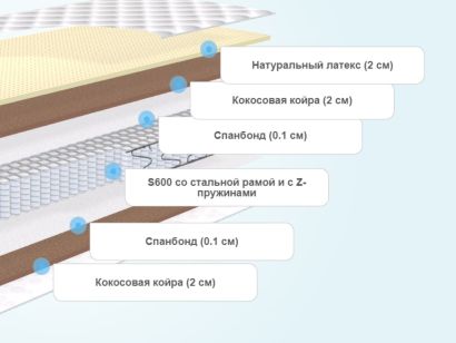 Слои матраса BeautySon Hit VarioMed TFK+ Lux