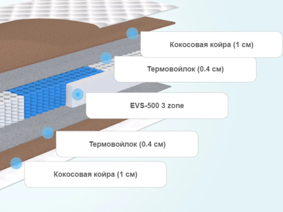 Слои матраса Virtuoz Кармен