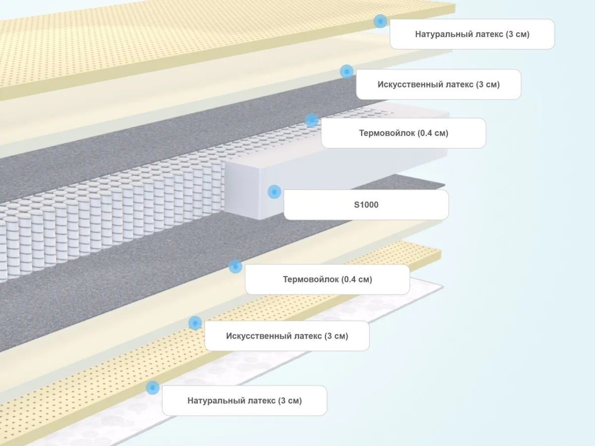 Слои матраса Benartti Prime Comfort Max S1000