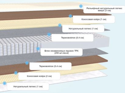 Слои матраса DreamLine Dream Massage TFK