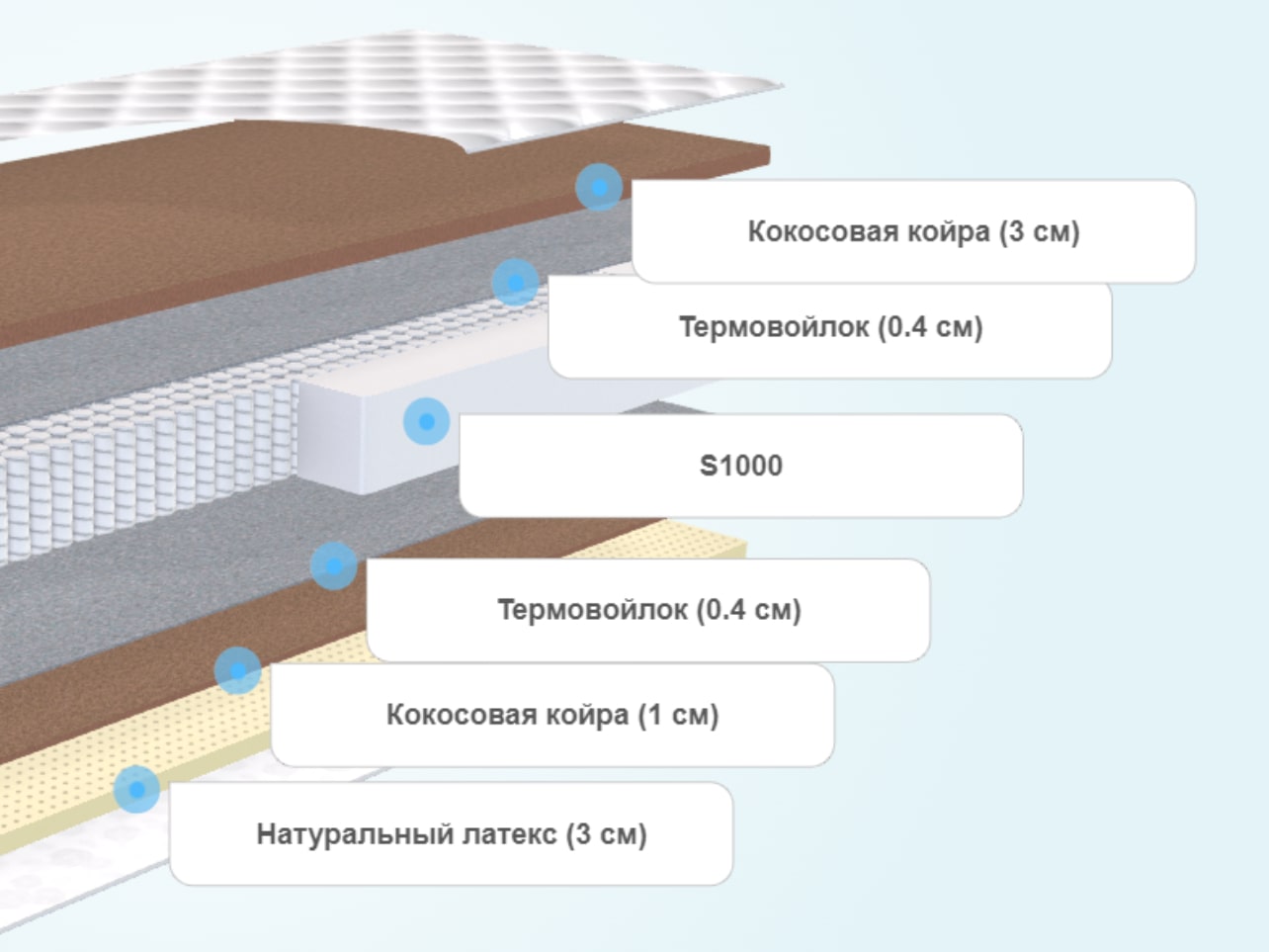 Матрас Stories Фортуна Плюс Multipocket 1000 – купить в Москве, цены в  интернет-магазине «МногоСна»