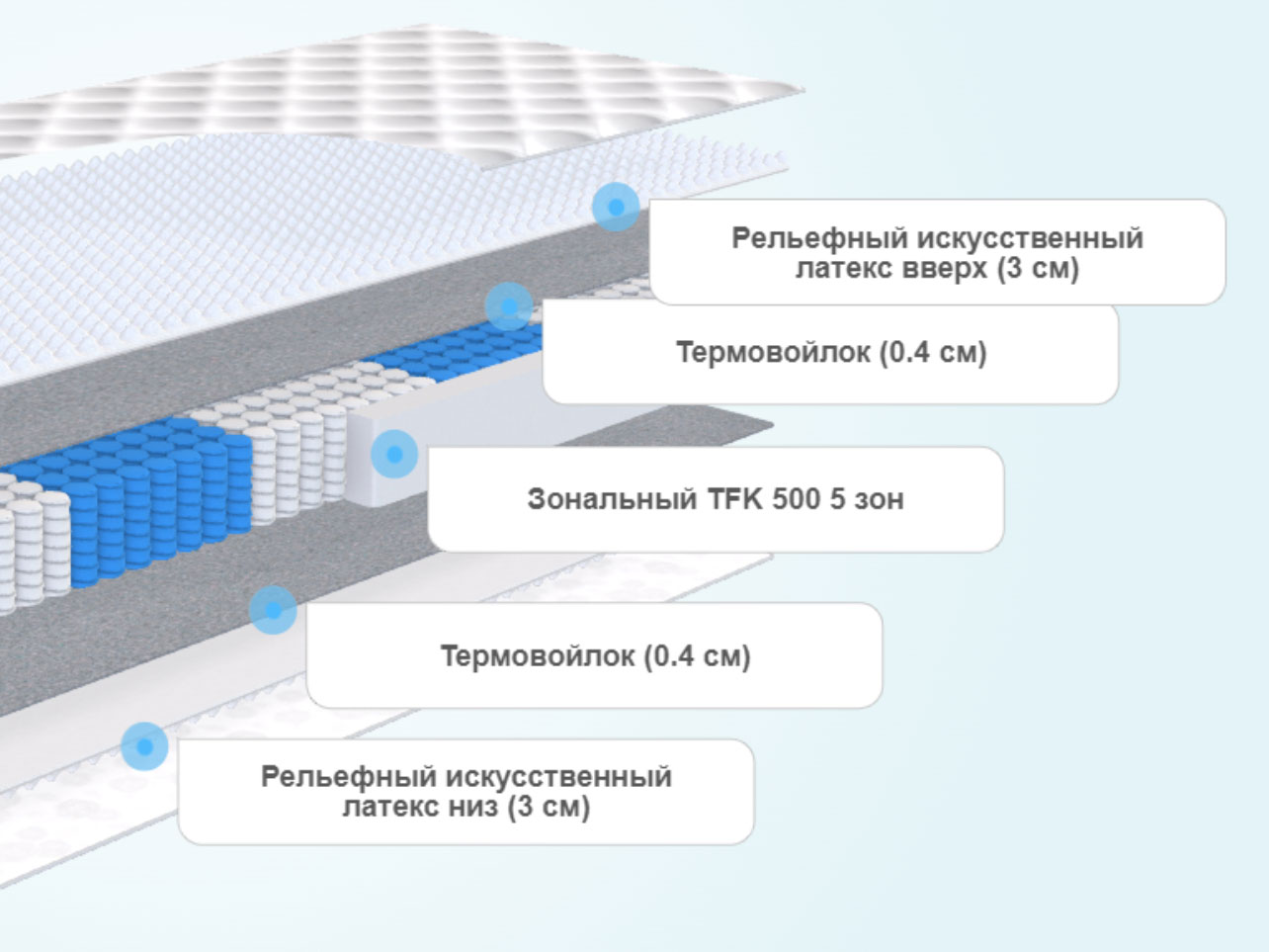 Матрас dreamline ergo smart zone