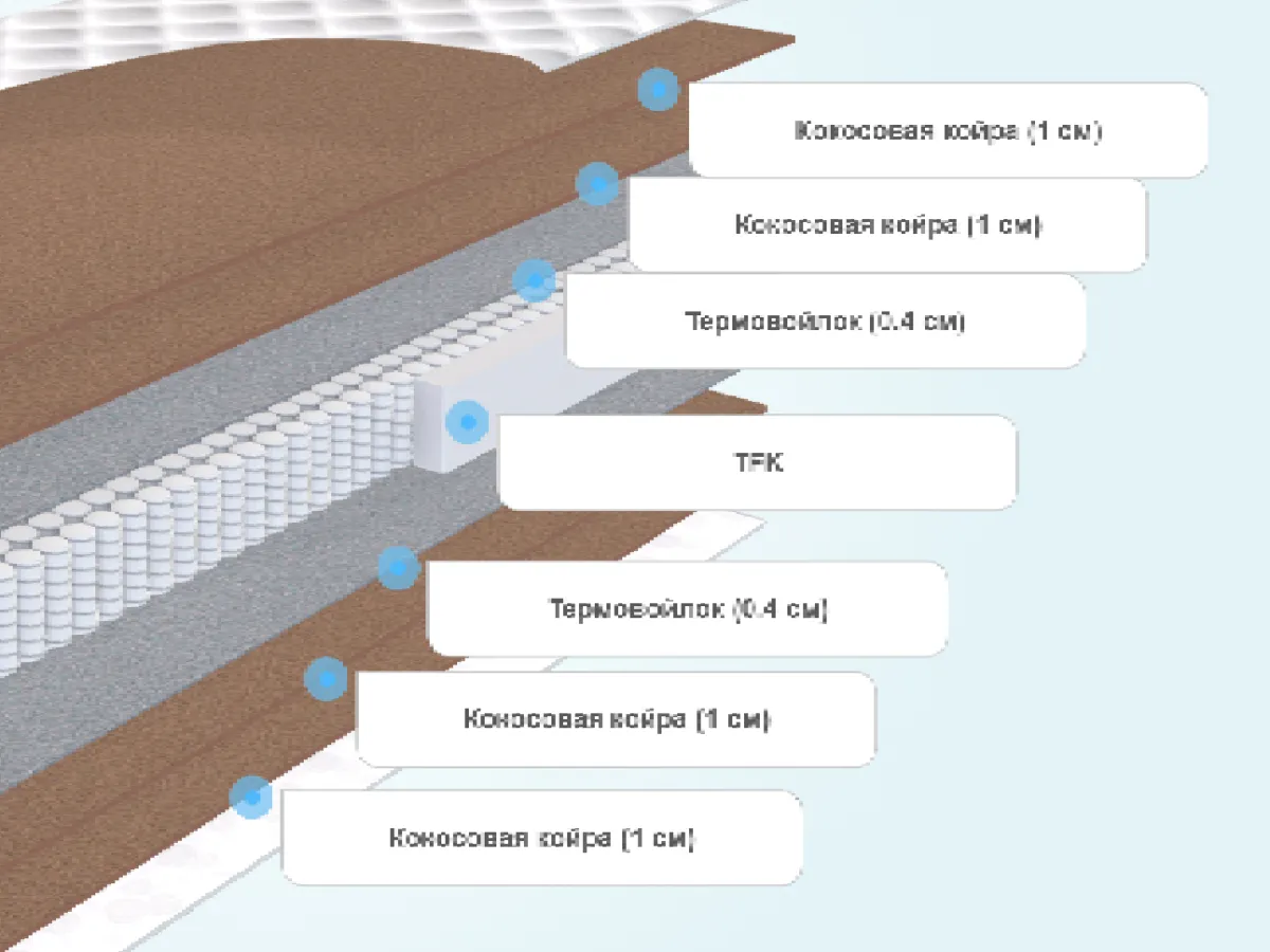 Слои матраса Аскона Megatrend Sumo