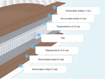 Слои матраса Аскона Megatrend Sumo