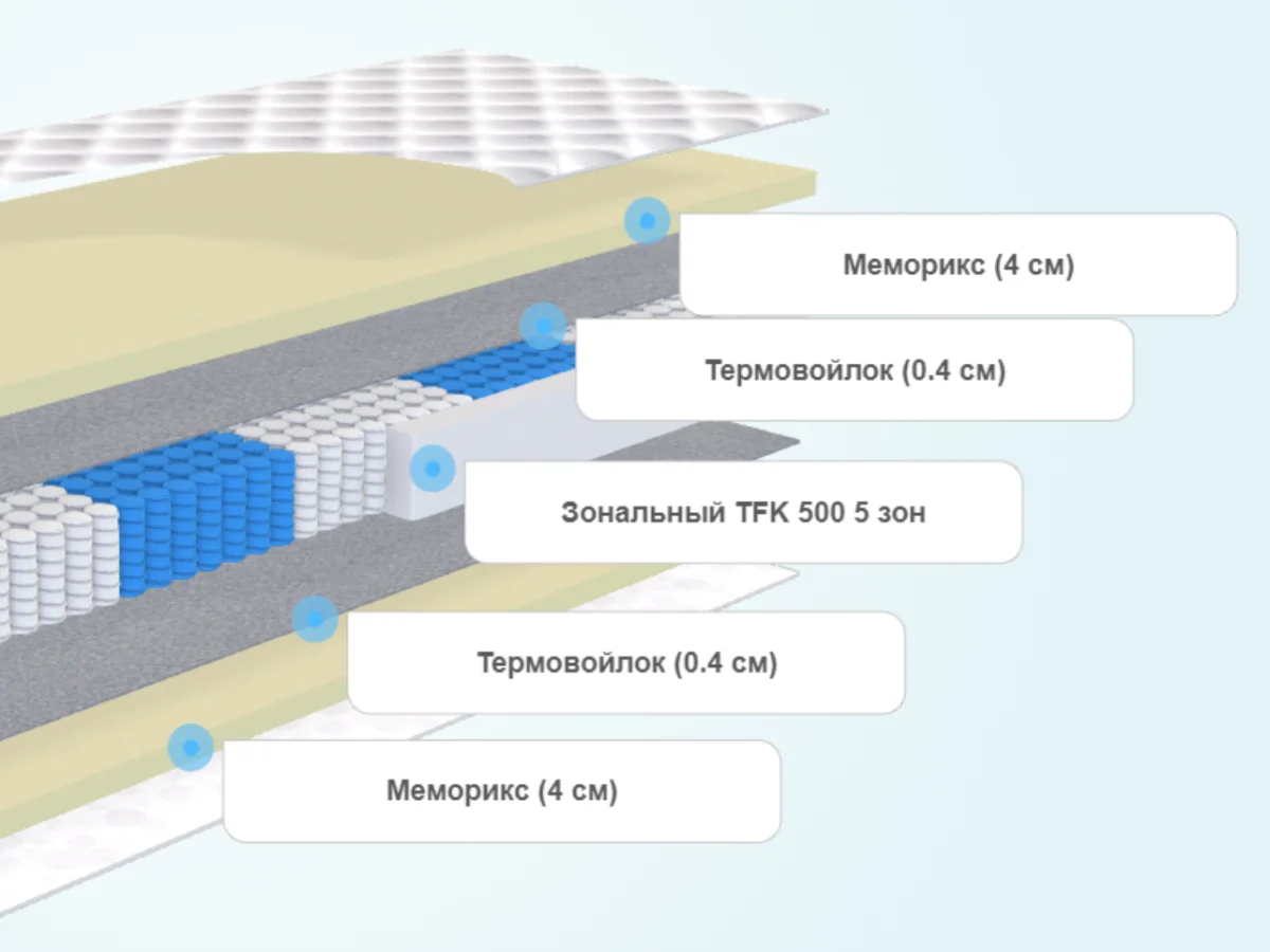 Слои матраса Lonax Memory TFK 5 зон