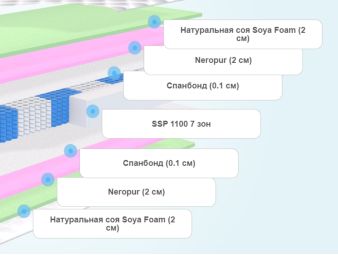 Слои матраса Mr.Mattress Herbert
