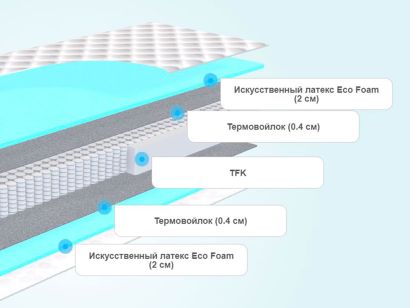 Слои матраса Promtex-Orient P Plex Standart TFK