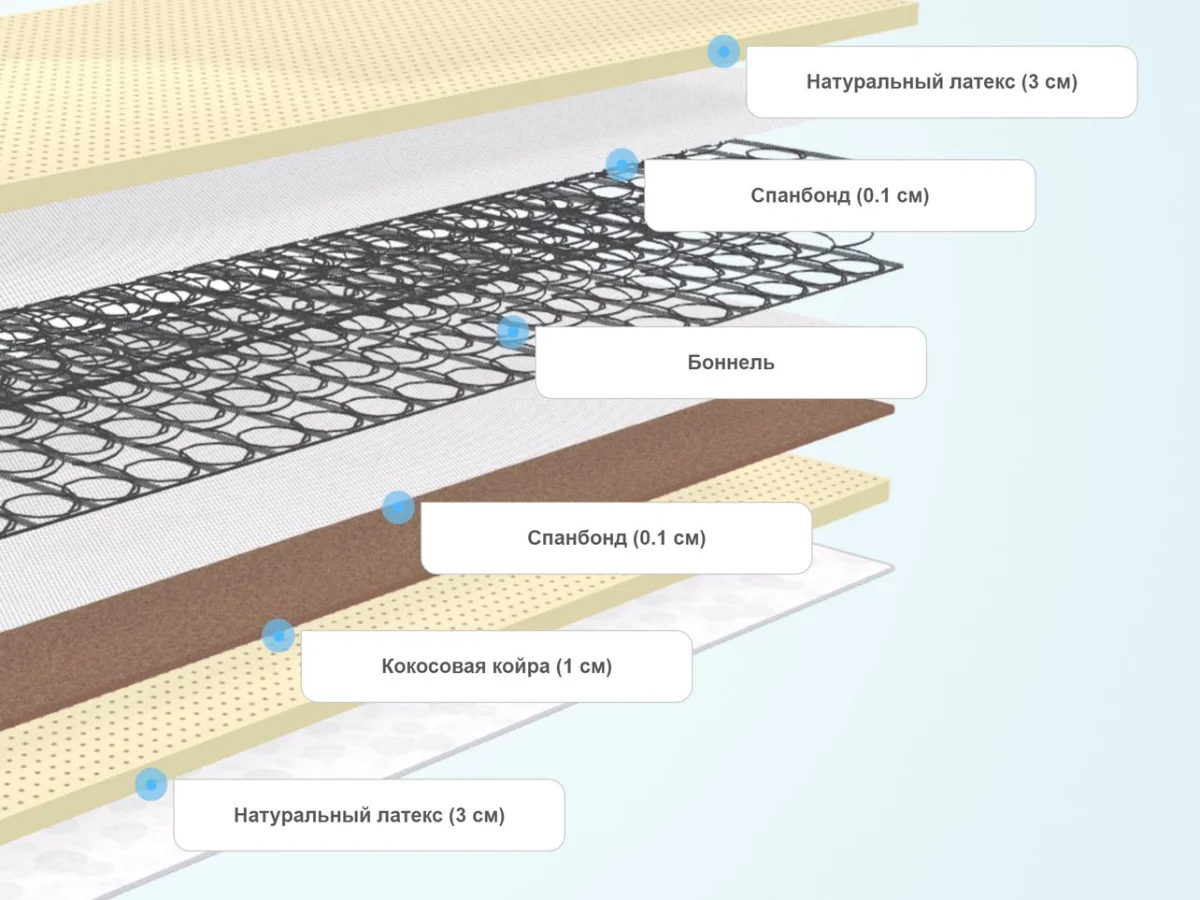 Слои матраса DreamLine SleepDream Soft Bonnel