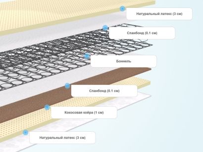 Слои матраса DreamLine SleepDream Soft Bonnel