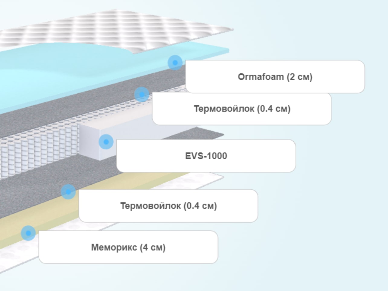 Матрас хоум мемори орматек