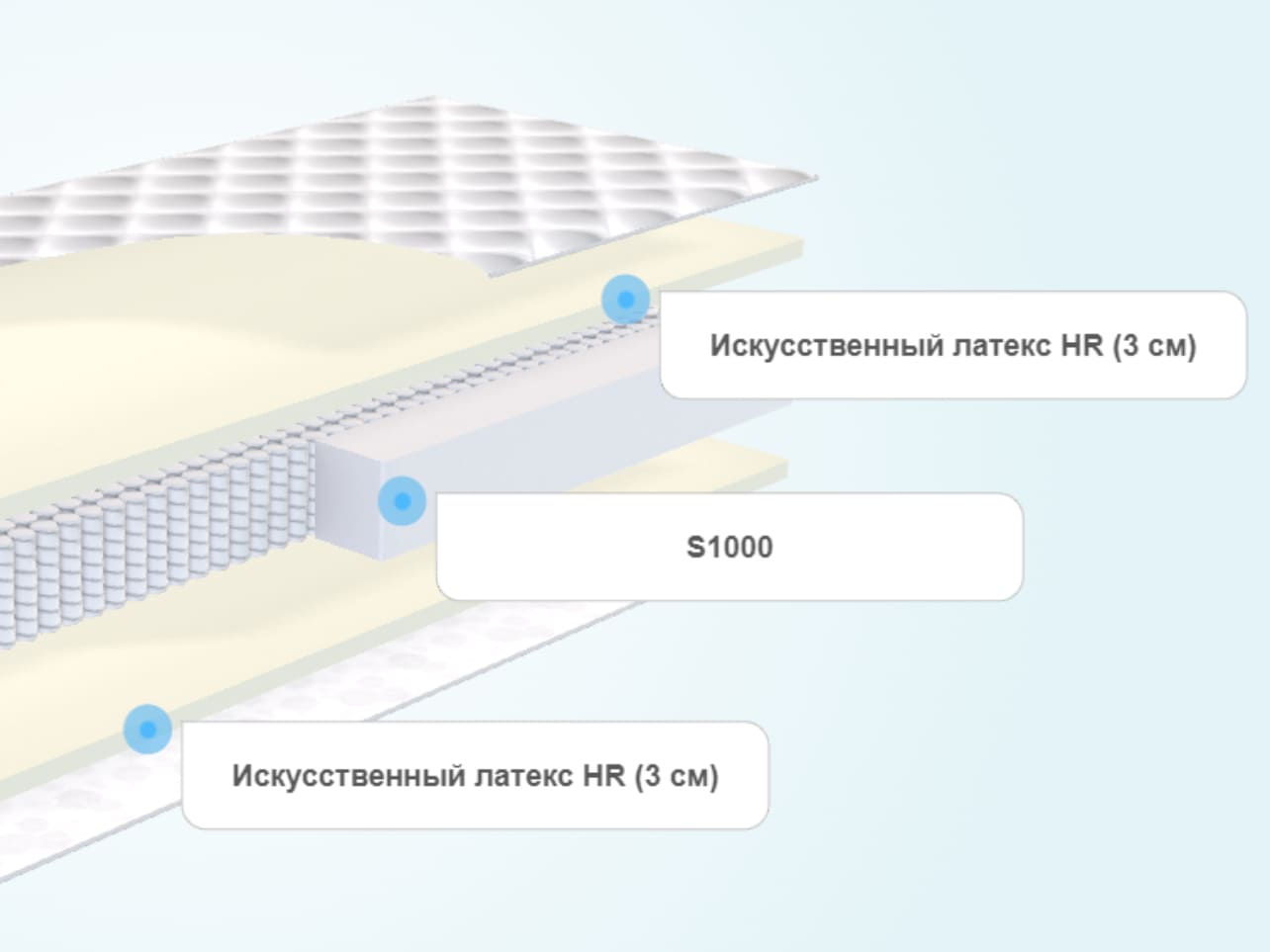 слои матраса