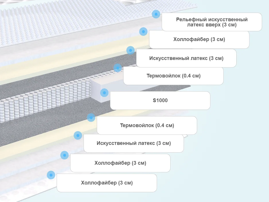 Слои матраса Sky-high Middle/Hard S1000