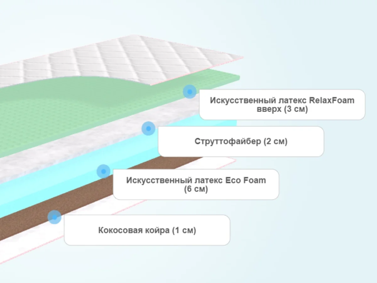 Слои матраса Sontelle S Coste Pello