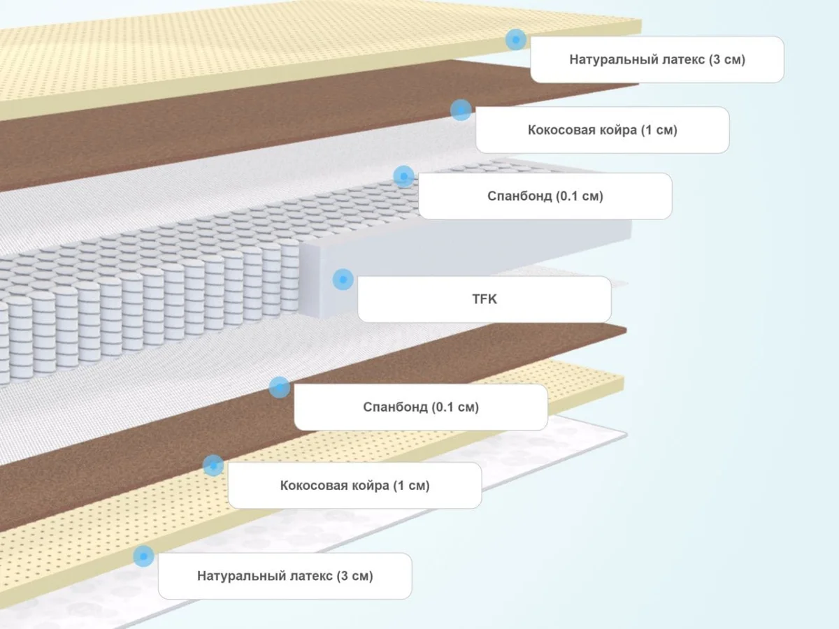 Слои матраса SkySleep Etalon Medium S500