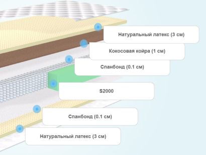 Слои матраса Luntek Comfort Mix MicroZone