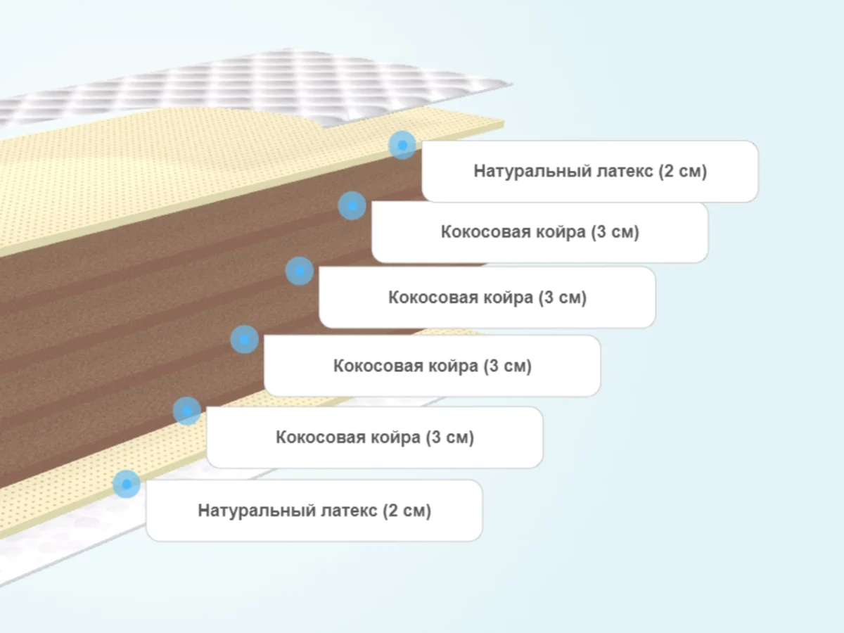 Слои матраса Evita Ergo Mix