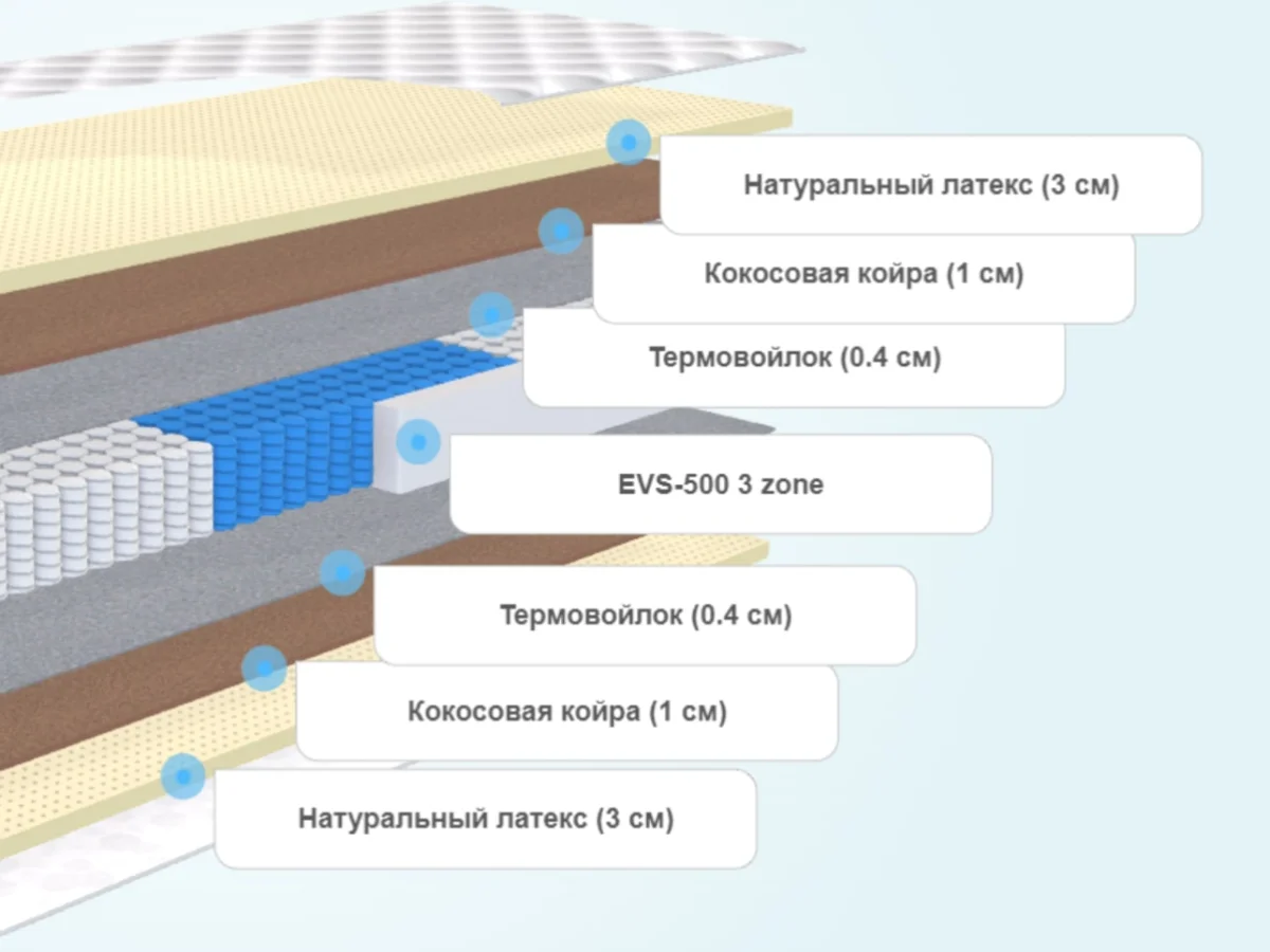 Слои матраса Virtuoz Гармония