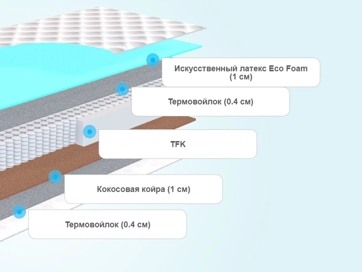 Слои матраса Sontelle Libre Castom Prime +