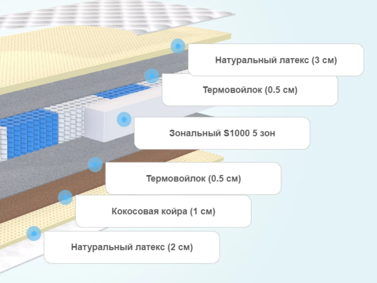 Слои матраса Alitte Lepage S1000 SM-20-N