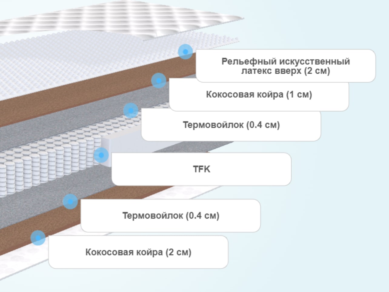 состав матраса в разрезе