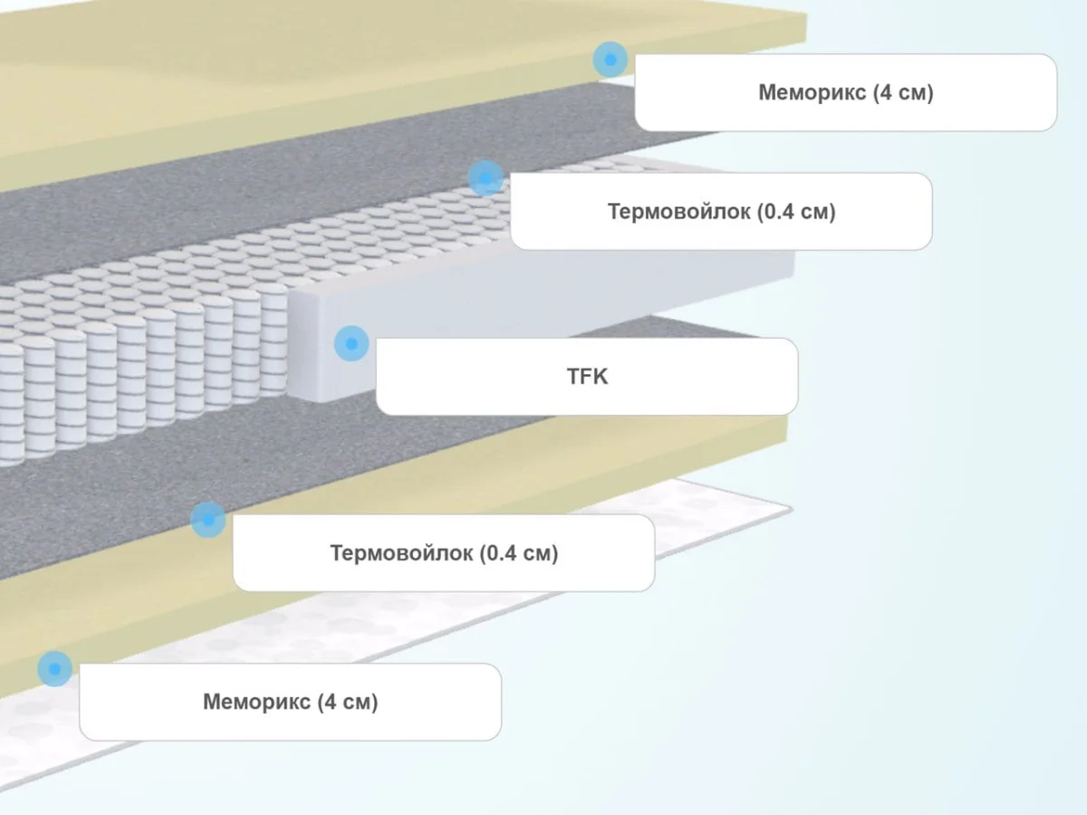 Слои матраса SkySleep Privilege Memory S500