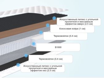 Слои матраса Nuvola Primo Salute S1000