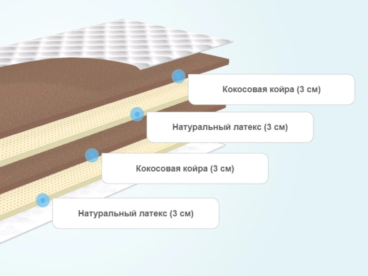 Слои матраса Lonax Fusion Mini