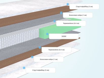 Слои матраса Sleeptek Lux StruttoStrong Double