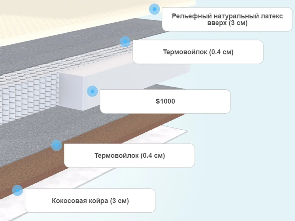 Слои матраса Everest Кокос Латекс 7 Зон S1000