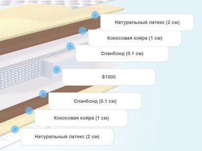 Слои матраса Luntek Patriot Medium 625