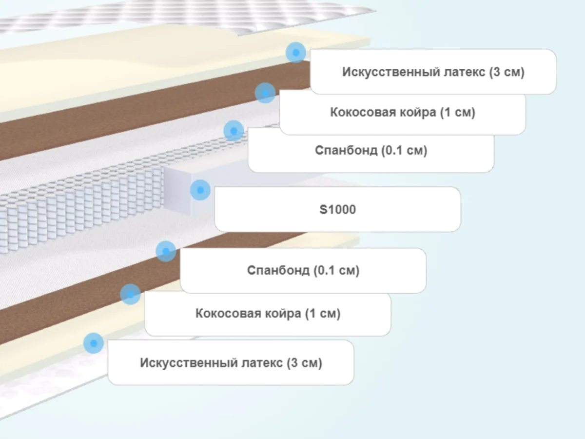 Слои матраса Luntek Medium Econom MultiZone 625