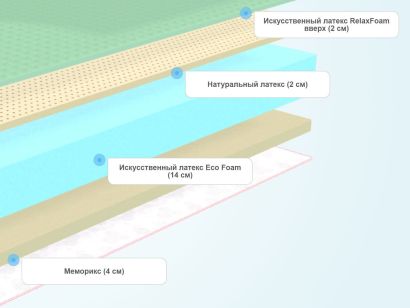 Слои матраса Sontelle Sante Roll Memory Soft