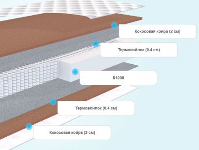 Слои матраса Sleeptek Simple Foam Hard 1000