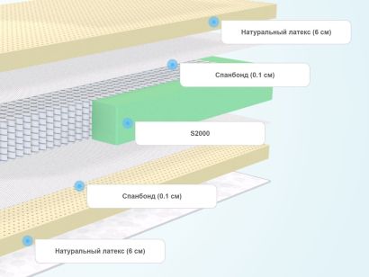 Слои матраса SkySleep Privilege Soft S2000