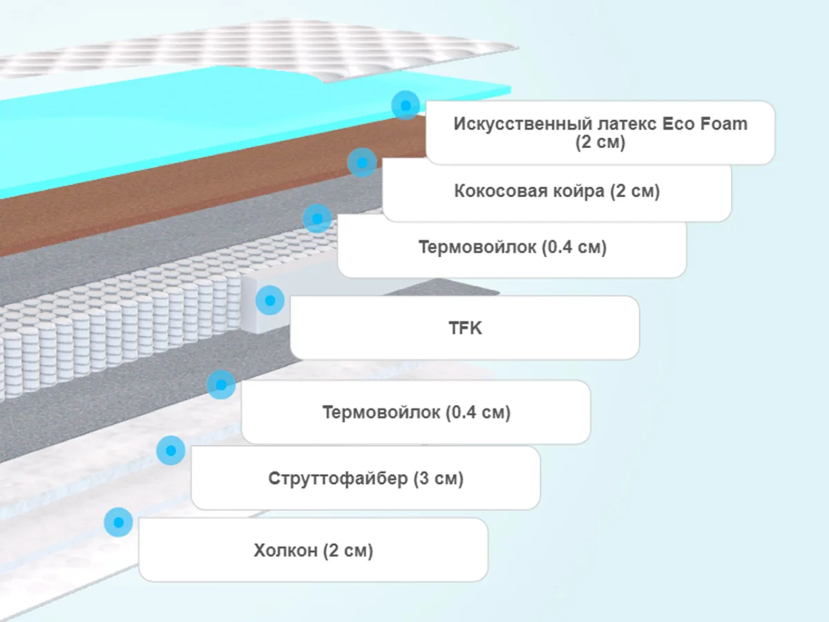 Слои матраса Sontelle Vivre Castom Step