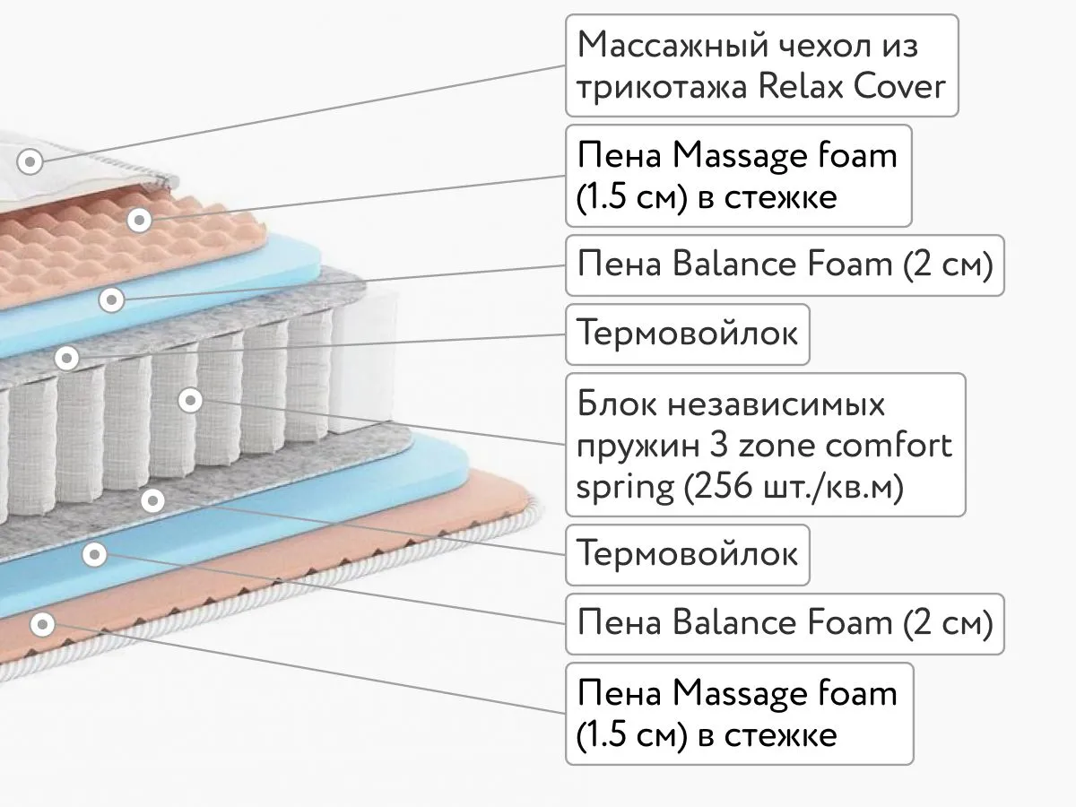 Матрас Dimax Relmas Twin Foam 3Zone 80x200